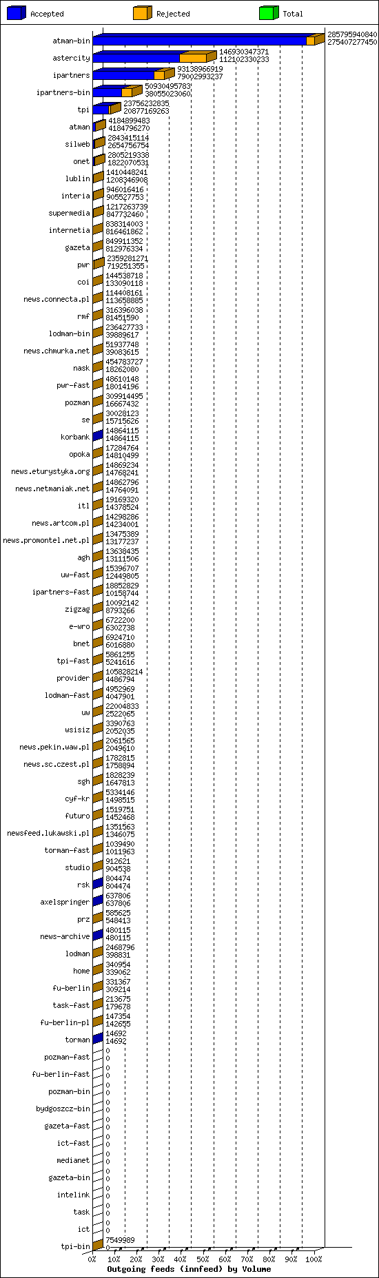 Outgoing feeds (innfeed) by Volume