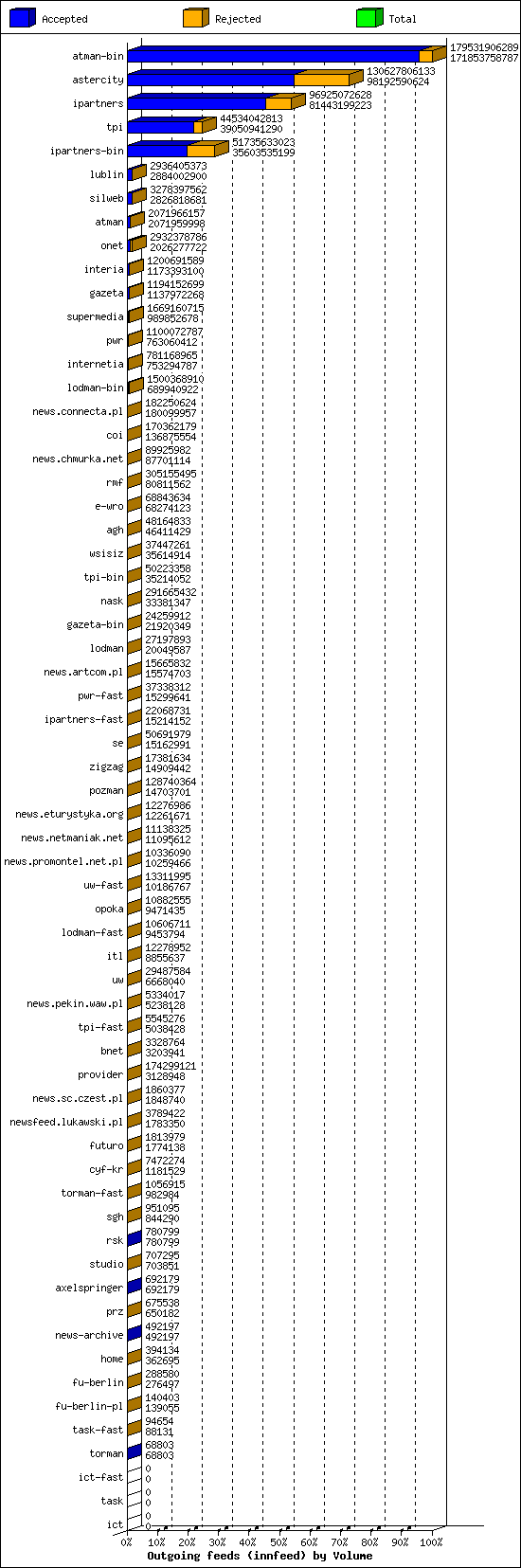 Outgoing feeds (innfeed) by Volume