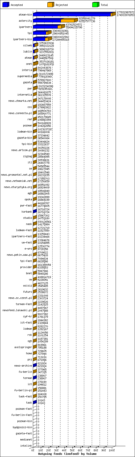 Outgoing feeds (innfeed) by Volume