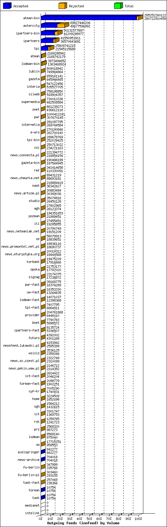 Outgoing feeds (innfeed) by Volume