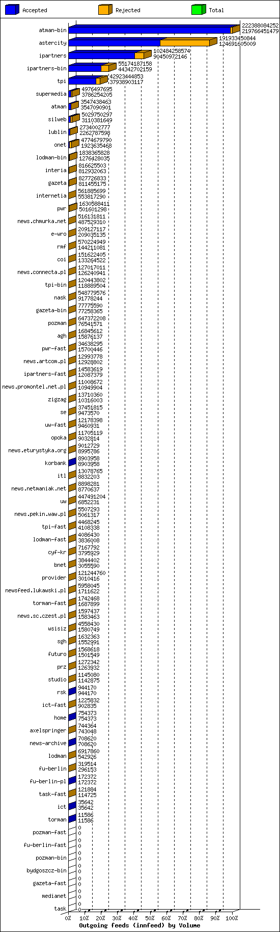 Outgoing feeds (innfeed) by Volume