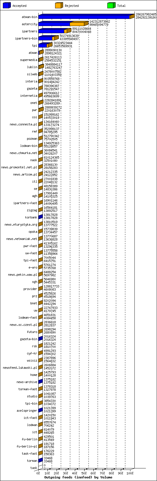 Outgoing feeds (innfeed) by Volume