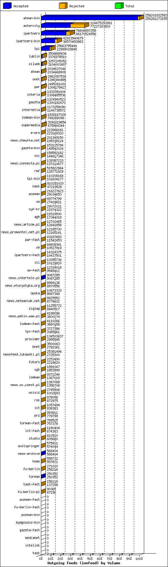 Outgoing feeds (innfeed) by Volume