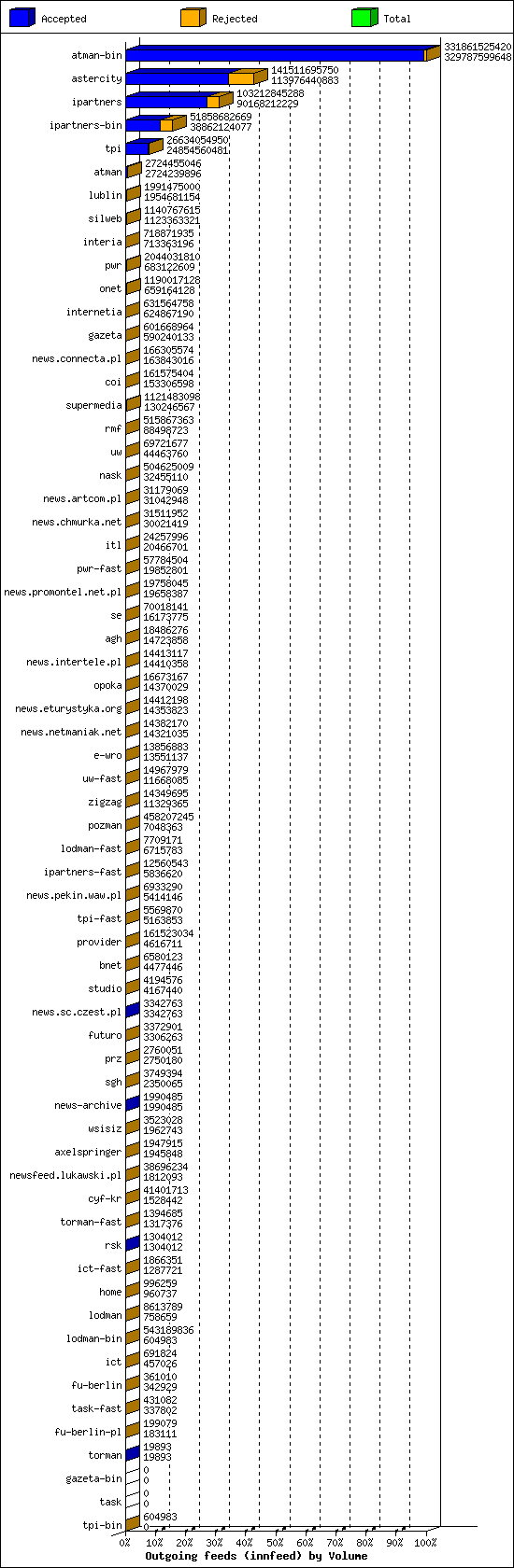 Outgoing feeds (innfeed) by Volume