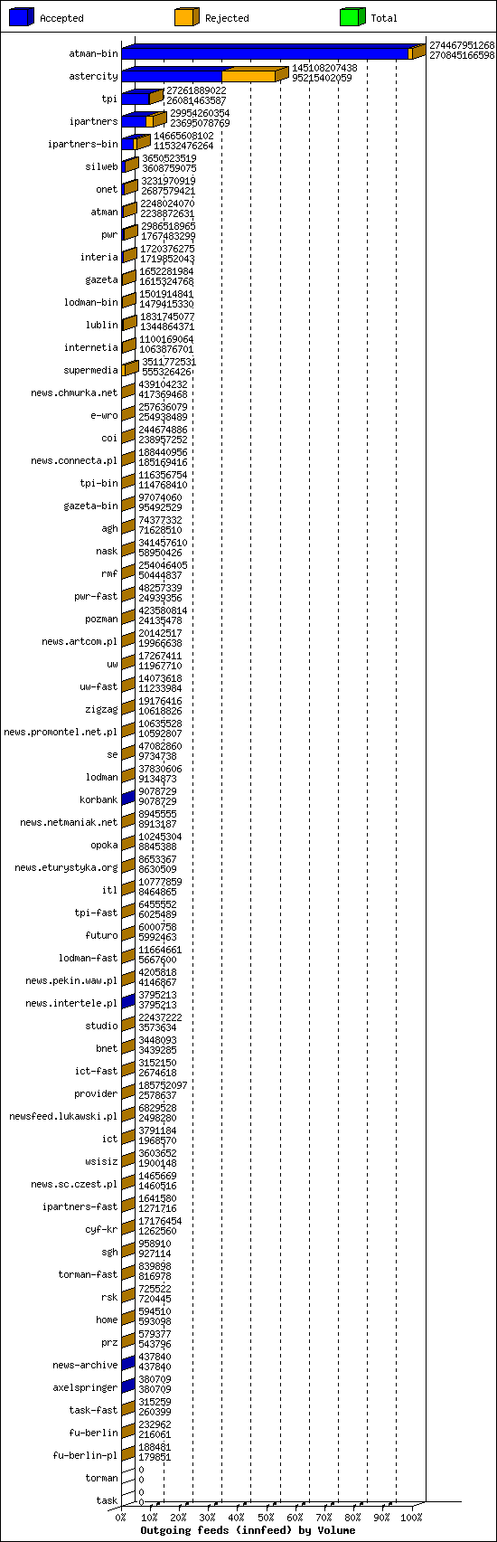 Outgoing feeds (innfeed) by Volume