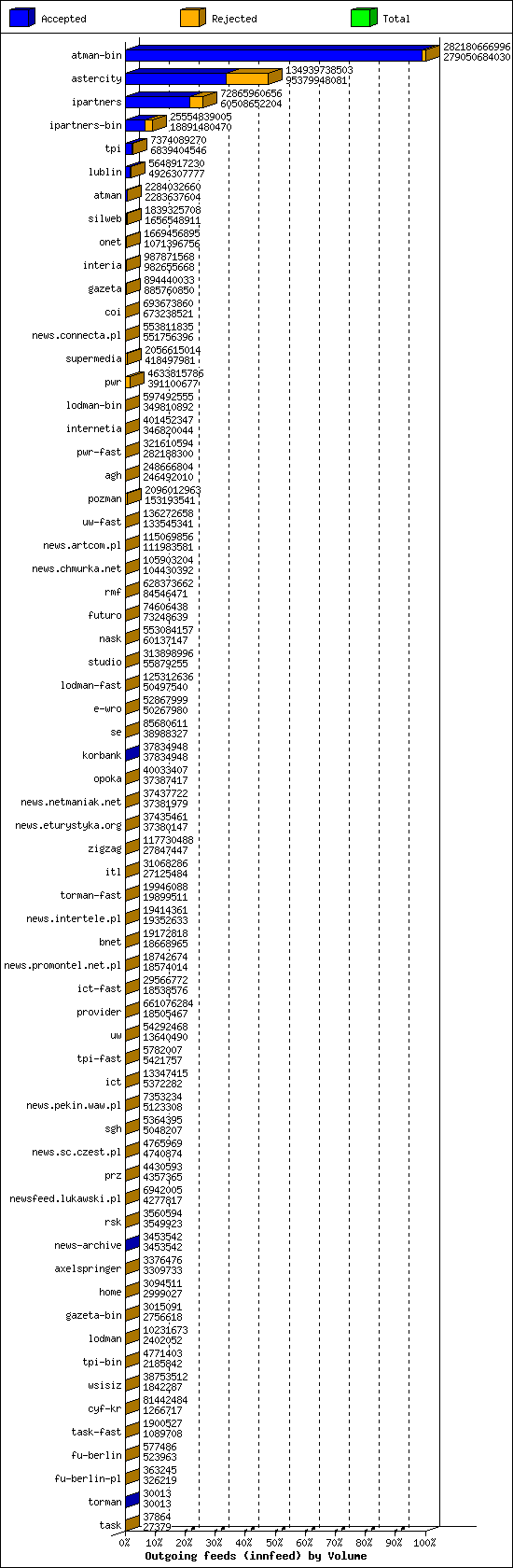 Outgoing feeds (innfeed) by Volume