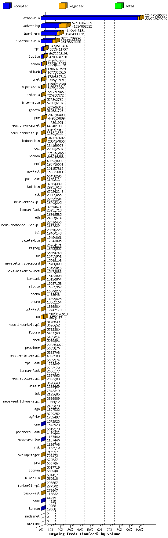 Outgoing feeds (innfeed) by Volume