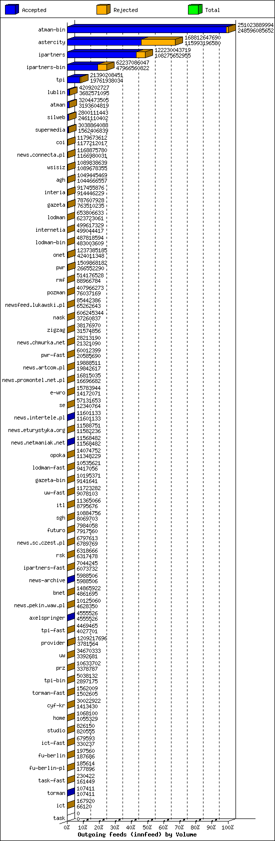 Outgoing feeds (innfeed) by Volume