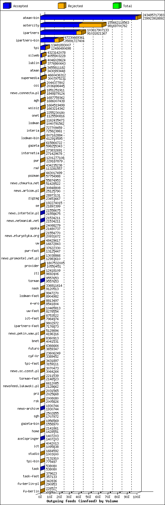 Outgoing feeds (innfeed) by Volume