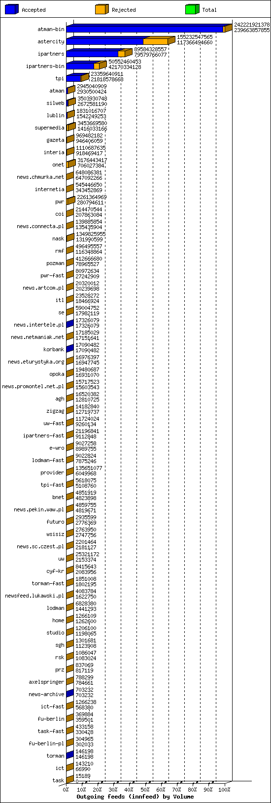 Outgoing feeds (innfeed) by Volume