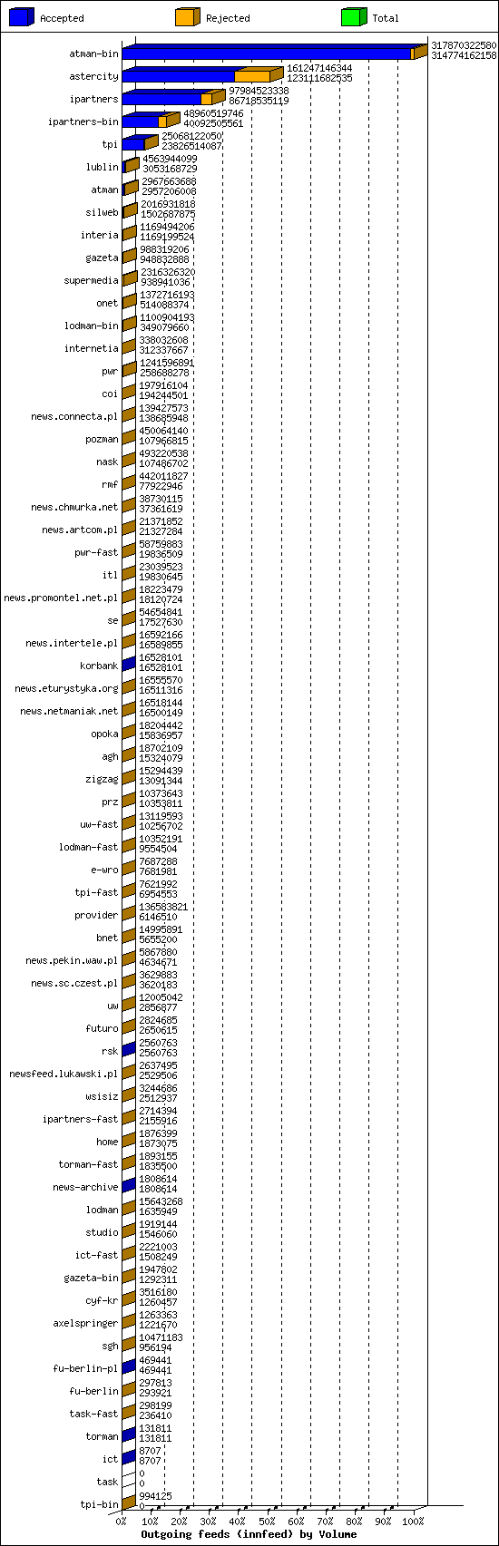 Outgoing feeds (innfeed) by Volume