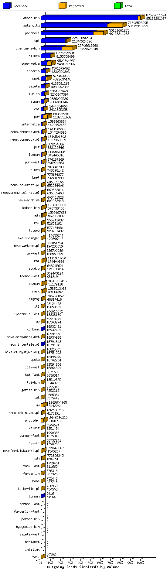 Outgoing feeds (innfeed) by Volume