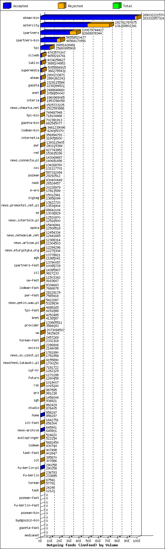 Outgoing feeds (innfeed) by Volume