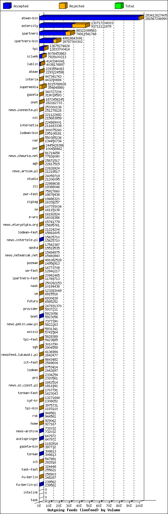 Outgoing feeds (innfeed) by Volume