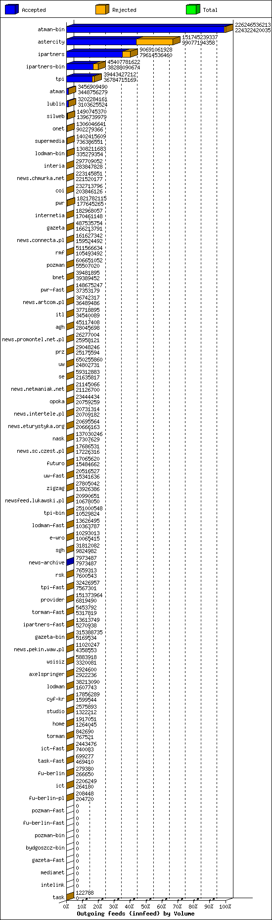 Outgoing feeds (innfeed) by Volume