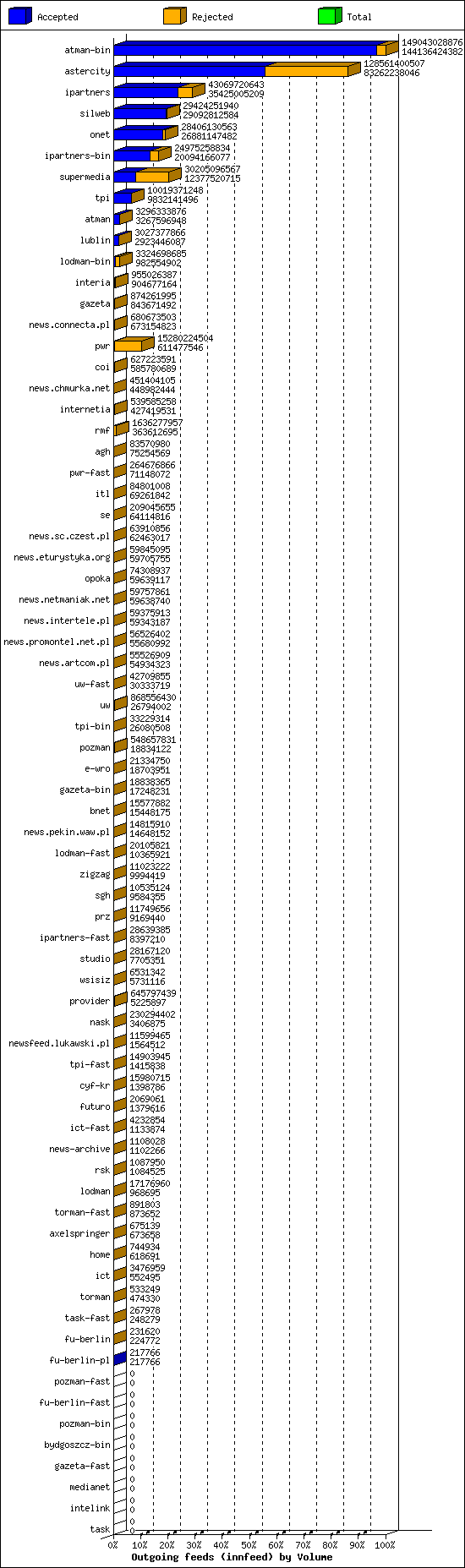 Outgoing feeds (innfeed) by Volume