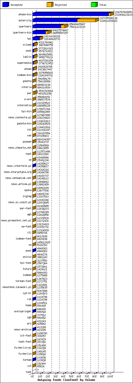 Outgoing feeds (innfeed) by Volume