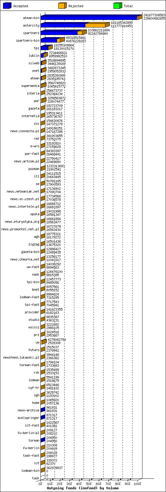 Outgoing feeds (innfeed) by Volume