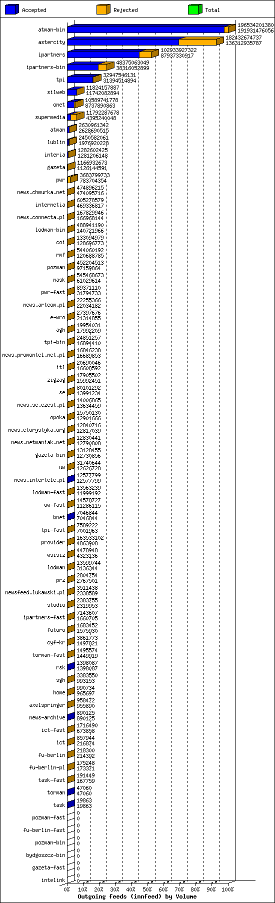 Outgoing feeds (innfeed) by Volume