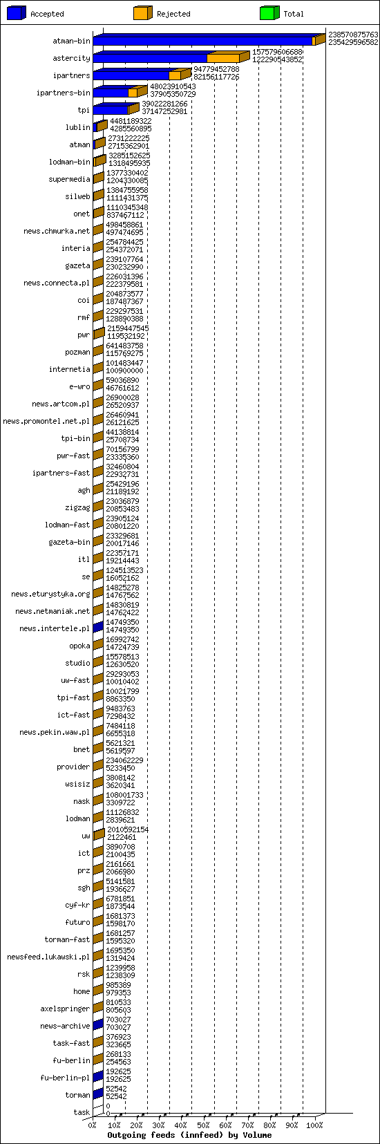 Outgoing feeds (innfeed) by Volume