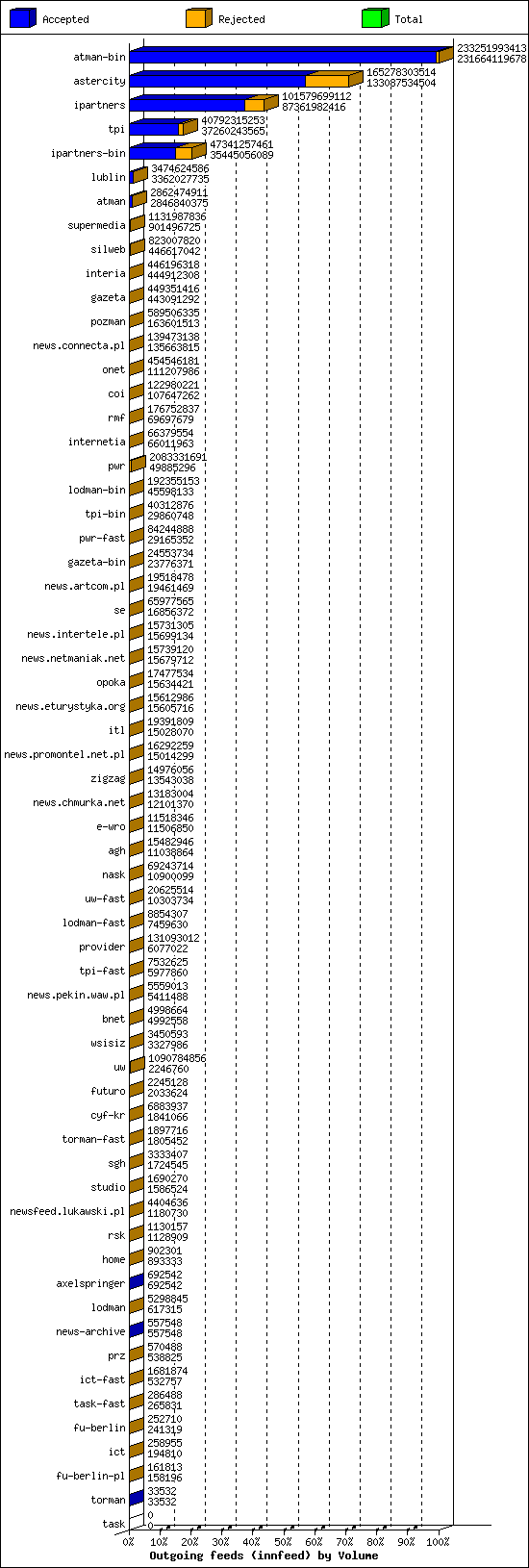 Outgoing feeds (innfeed) by Volume