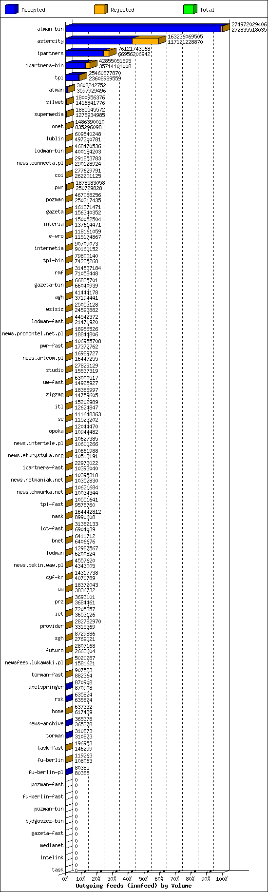 Outgoing feeds (innfeed) by Volume