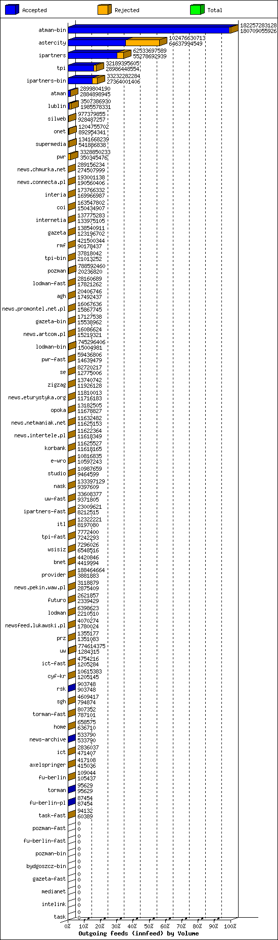 Outgoing feeds (innfeed) by Volume