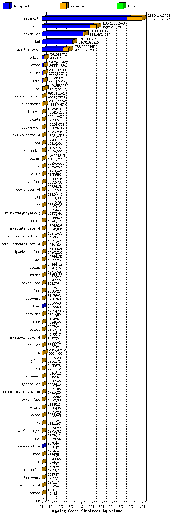 Outgoing feeds (innfeed) by Volume