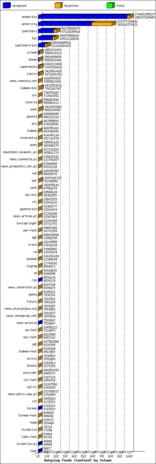 Outgoing feeds (innfeed) by Volume