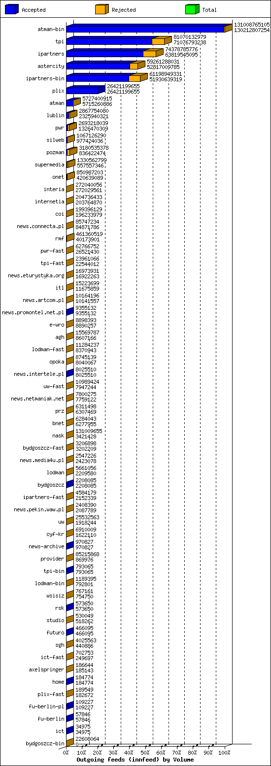 Outgoing feeds (innfeed) by Volume