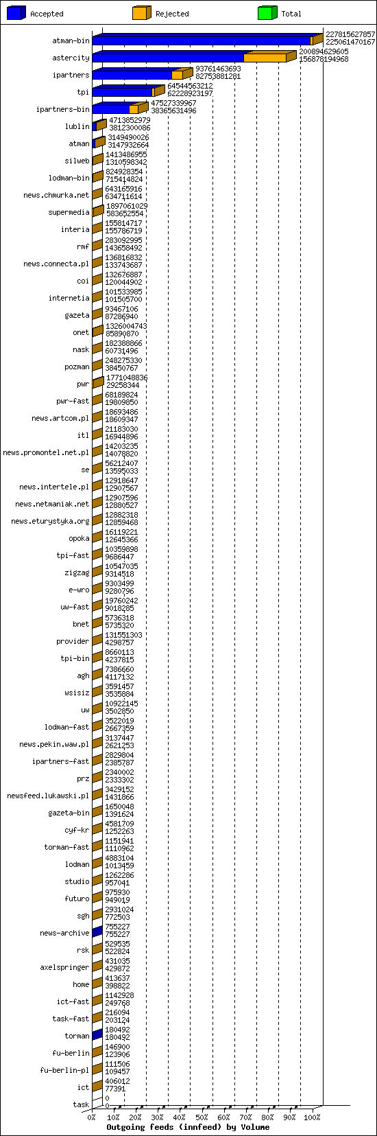 Outgoing feeds (innfeed) by Volume