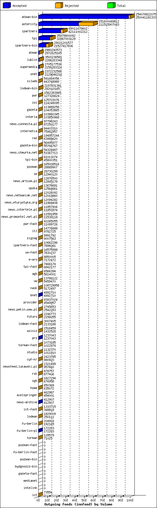 Outgoing feeds (innfeed) by Volume