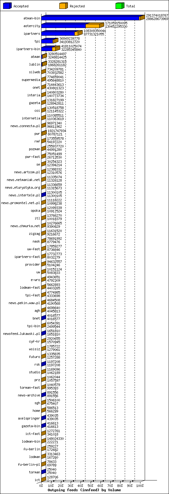 Outgoing feeds (innfeed) by Volume