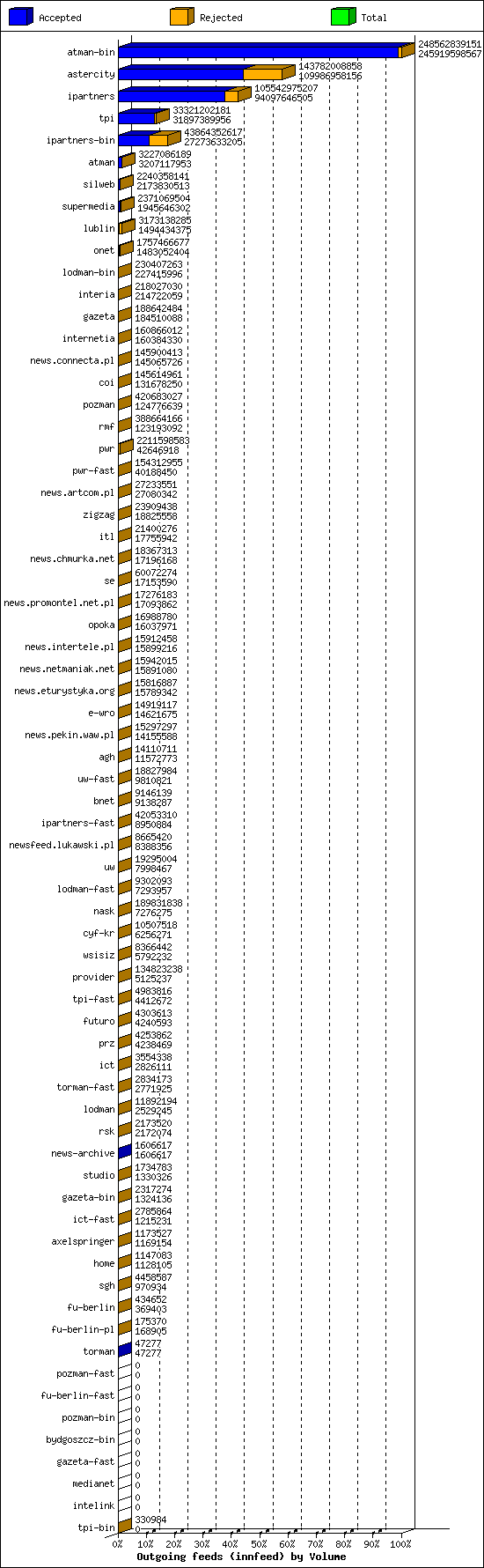 Outgoing feeds (innfeed) by Volume