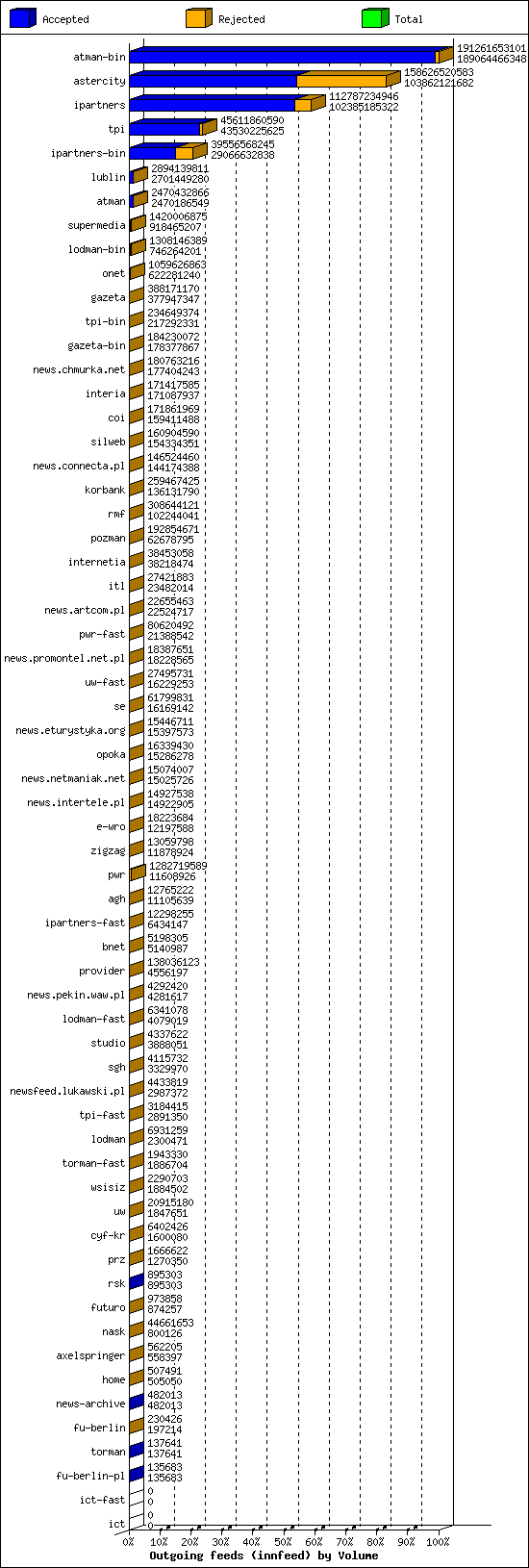 Outgoing feeds (innfeed) by Volume