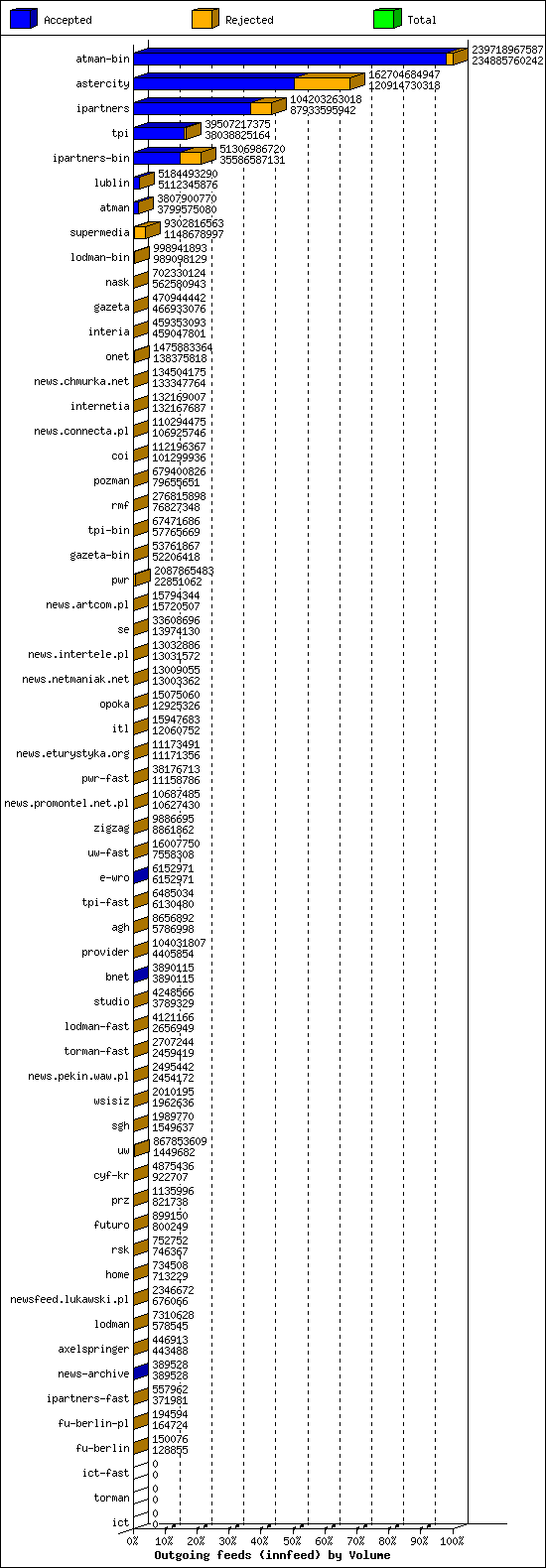 Outgoing feeds (innfeed) by Volume