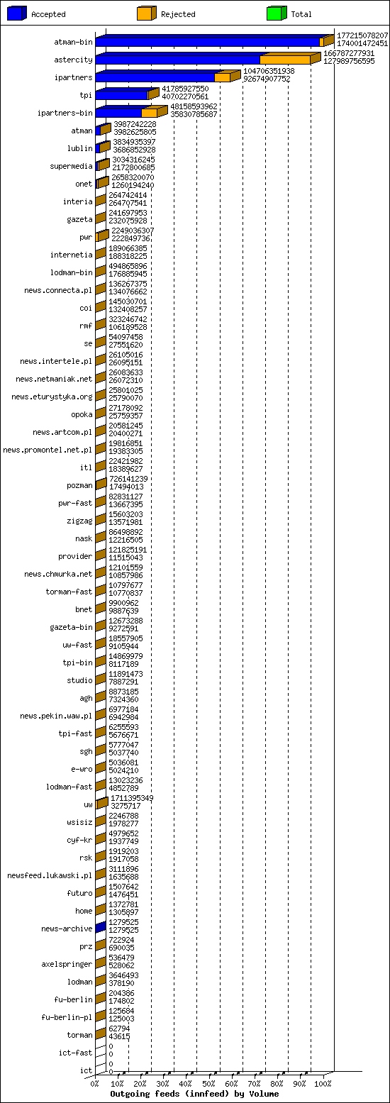 Outgoing feeds (innfeed) by Volume