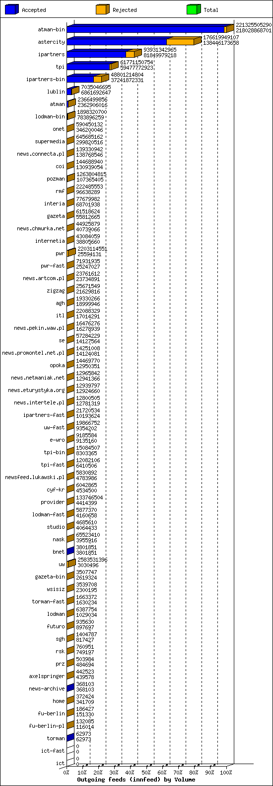 Outgoing feeds (innfeed) by Volume