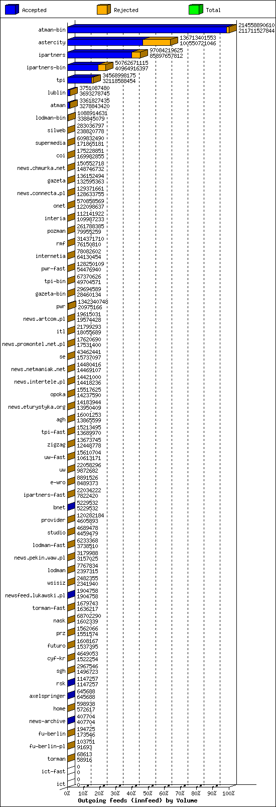 Outgoing feeds (innfeed) by Volume