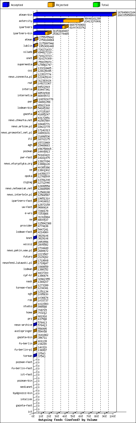 Outgoing feeds (innfeed) by Volume