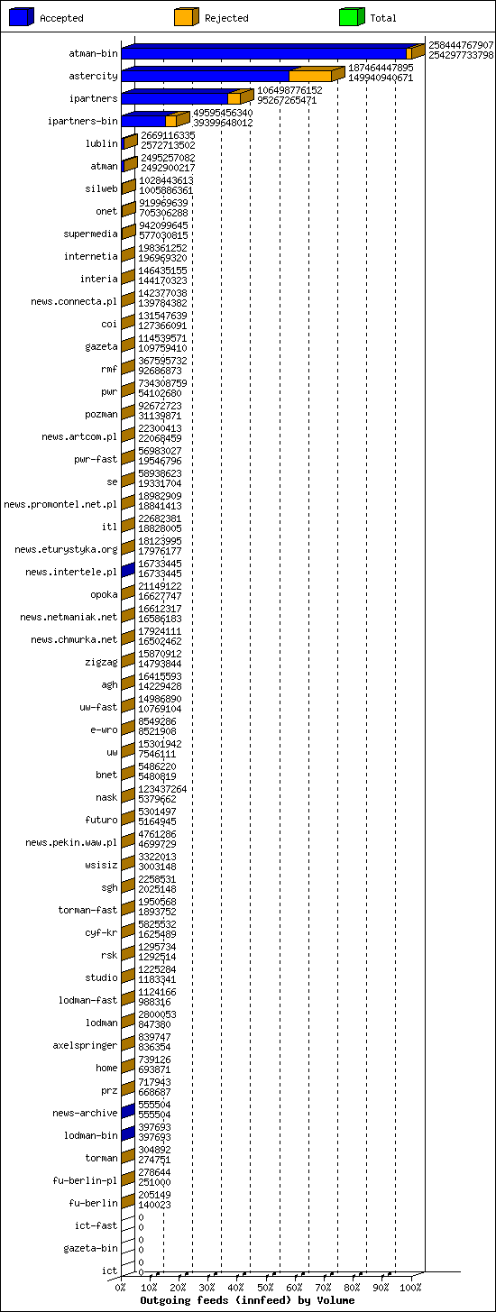 Outgoing feeds (innfeed) by Volume