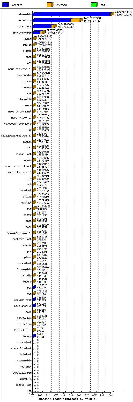 Outgoing feeds (innfeed) by Volume