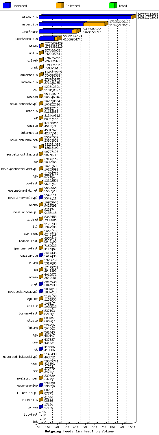 Outgoing feeds (innfeed) by Volume