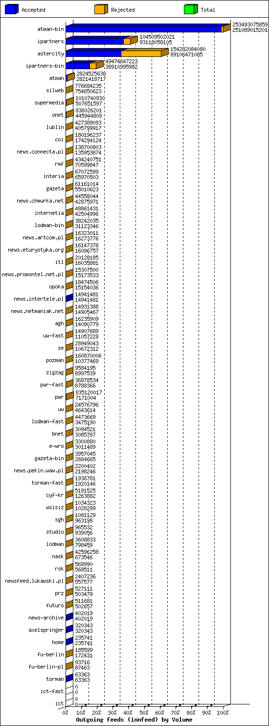 Outgoing feeds (innfeed) by Volume