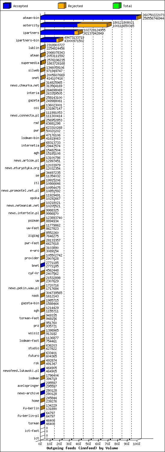 Outgoing feeds (innfeed) by Volume