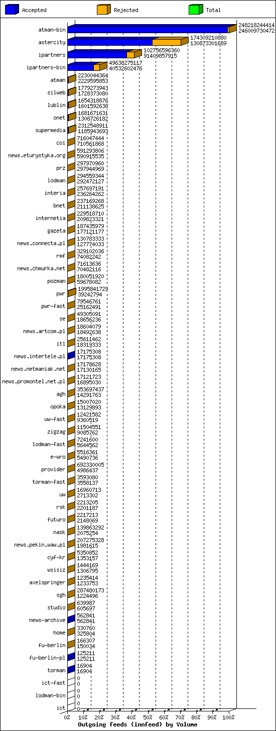 Outgoing feeds (innfeed) by Volume