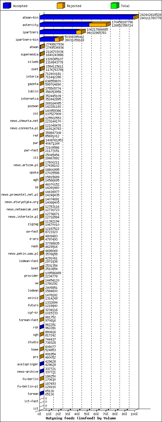 Outgoing feeds (innfeed) by Volume