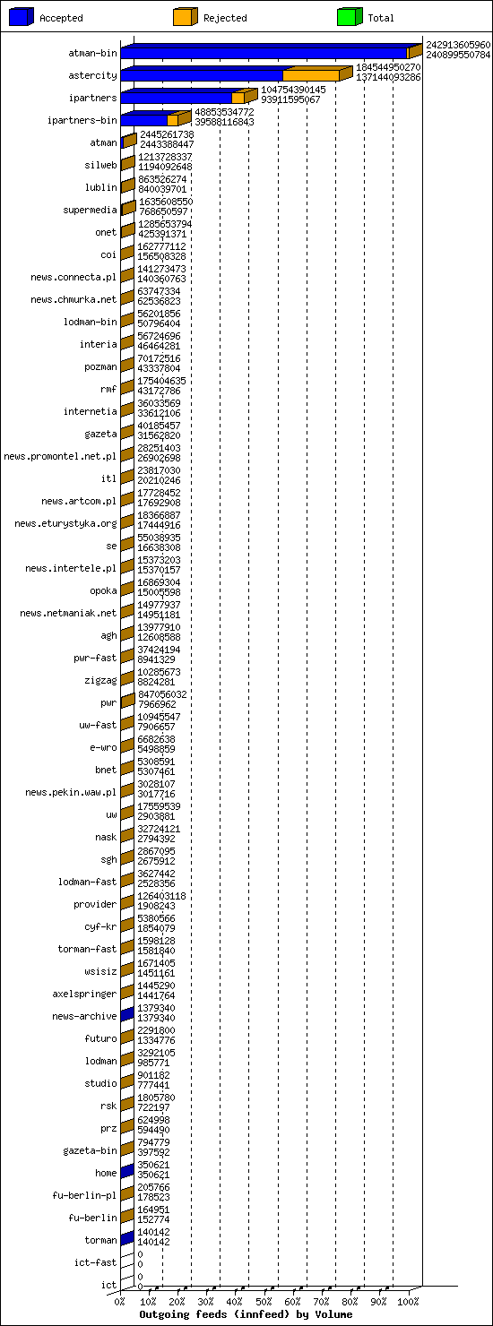 Outgoing feeds (innfeed) by Volume