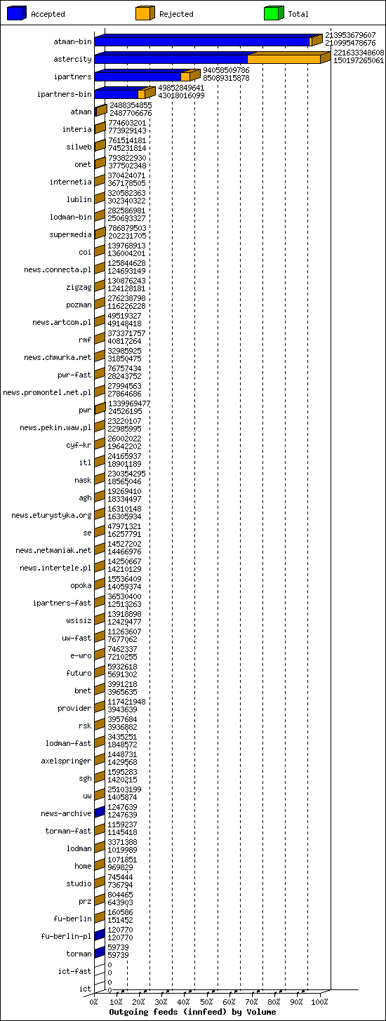 Outgoing feeds (innfeed) by Volume