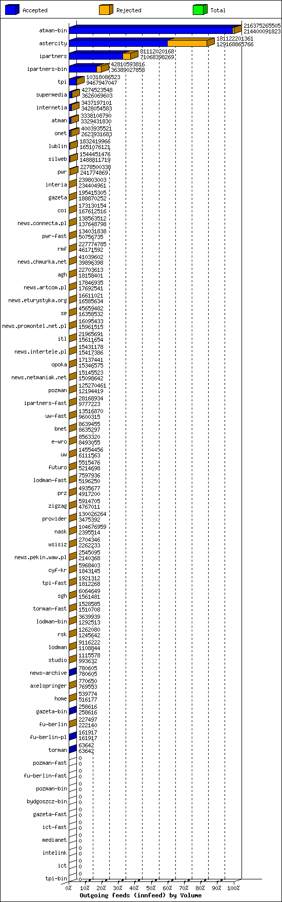 Outgoing feeds (innfeed) by Volume